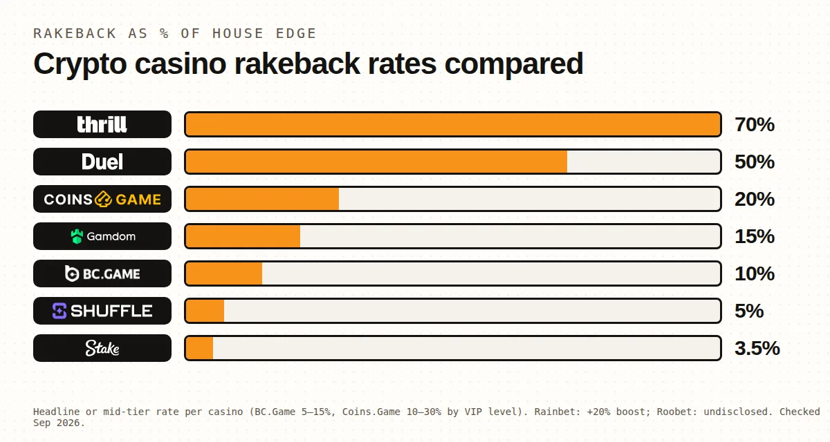 Crypto casino rakeback rates compared: Thrill, Duel, Coins.Game, Gamdom, BC.Game, Shuffle, Stake