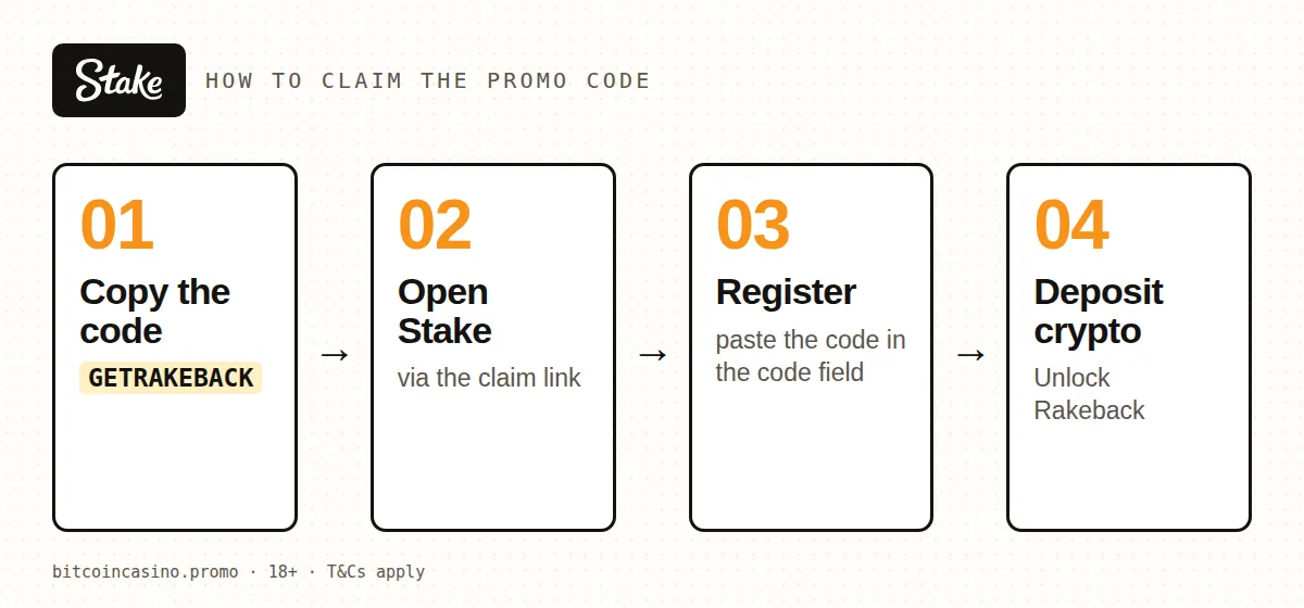 How to claim the Stake promo code GETRAKEBACK in four steps