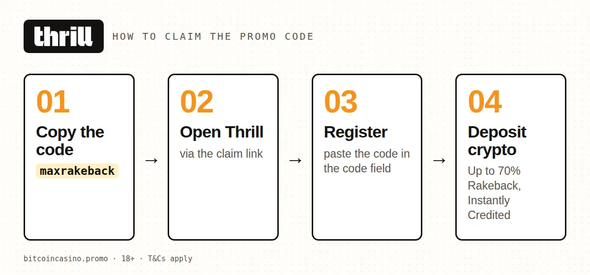 How to claim the Thrill promo code maxrakeback in four steps